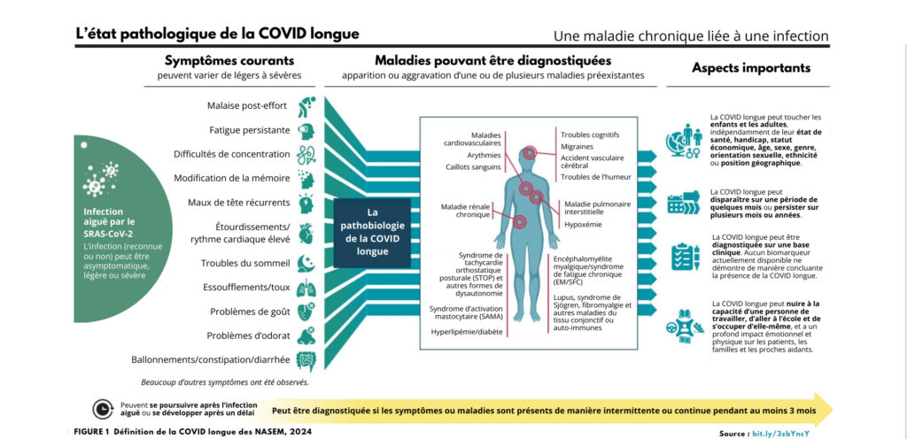 Une définition de la COVID longue : un état pathologique chronique et systémique aux conséquences profondes